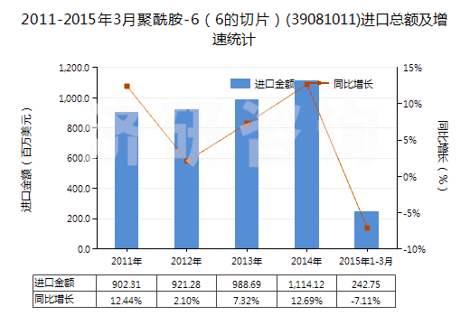 2011-2015年3月聚酰胺-6（6的切片）(39081011)進(jìn)口總額及增速統(tǒng)計